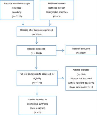 Efficacy and safety of metformin in combination with chemotherapy in cancer patients without diabetes: systematic review and meta-analysis